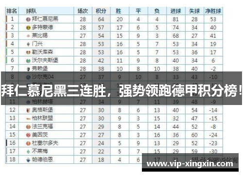 拜仁慕尼黑三连胜，强势领跑德甲积分榜！